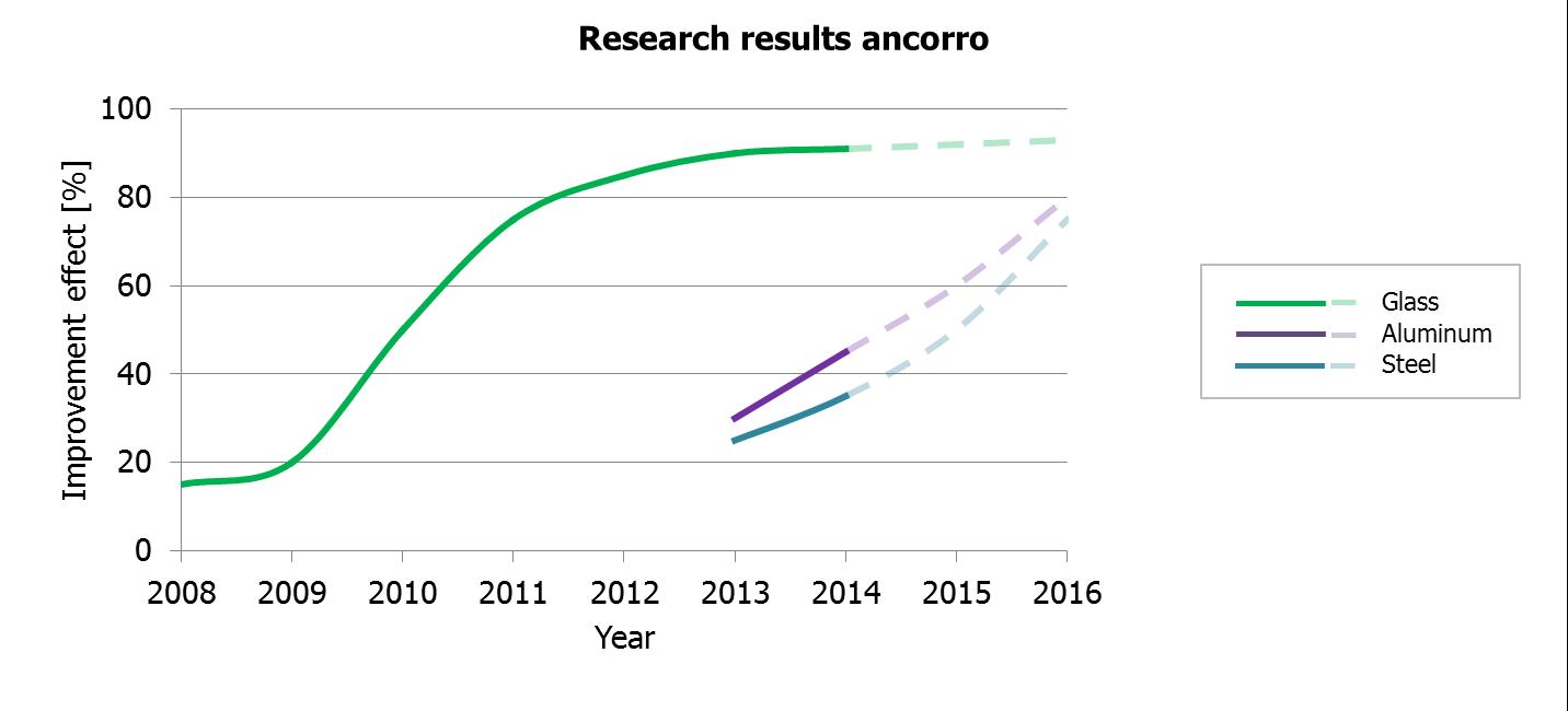 Research history